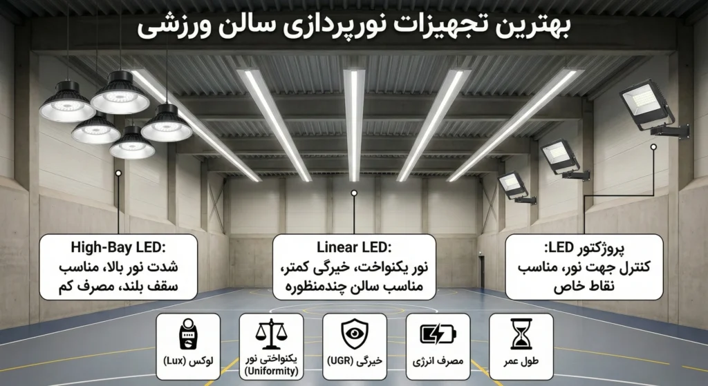 نورپردازی سالن ورزشی : بهترین تجهیزات LED برای نور سالن ورزشی