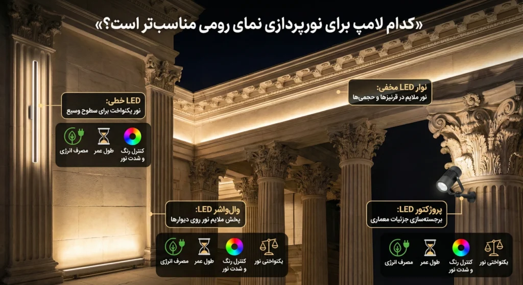 کدام لامپ برای نورپردازی نمای رومی با حفظ اصالت معماری مناسب‌تر است