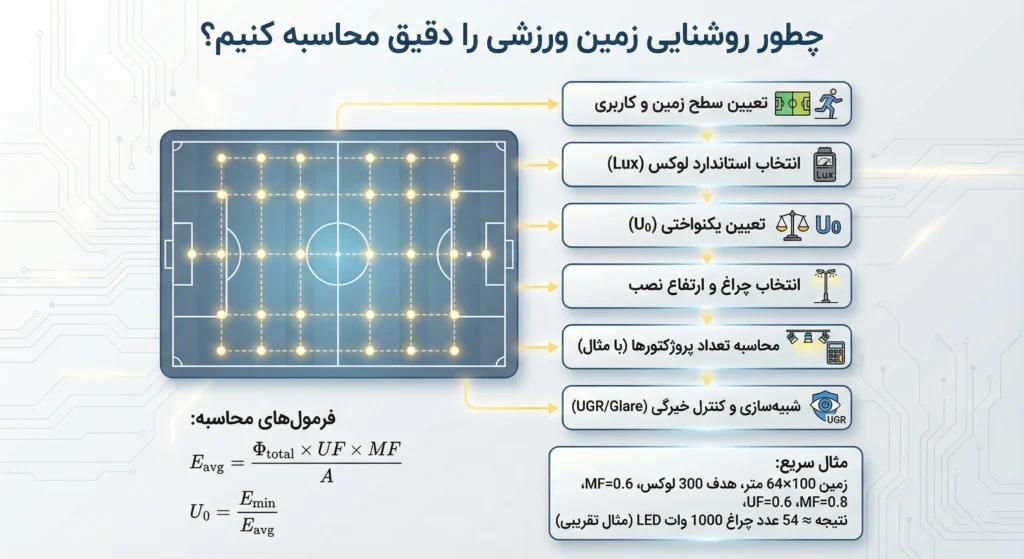 نورپردازی سالن ورزشی : چطور روشنایی زمین ورزشی را دقیق و اصولی محاسبه کنیم؟