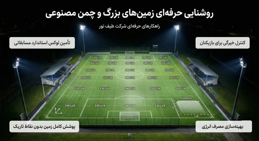 نورپردازی سالن ورزشی : روشنایی اصولی زمینهای بزرگ و چمن مصنوعی مطابق استانداردهای ورزشی