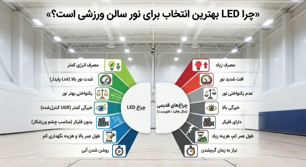 LED؛ بهترین فناوری روشنایی برای سالنهای ورزشی مدرن
